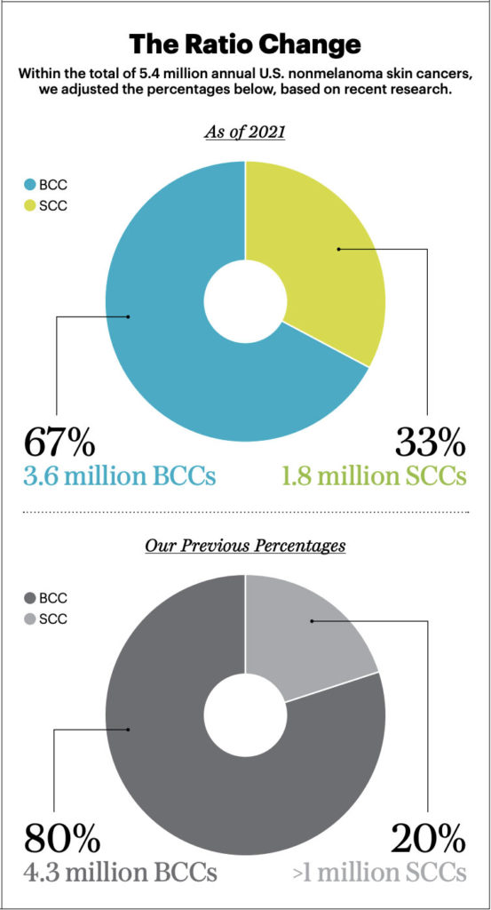 Nonmelanoma skin cancer ratio of 67% BCC to 33% SCC, changed from 80% BCC, 20% SCC