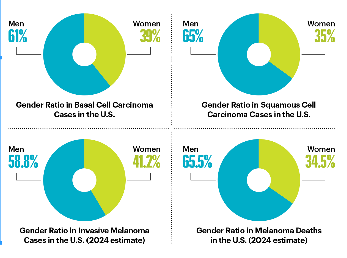 Das geschlechtsspezifische Ungleichgewicht bei Hautkrebsdiagnosen
